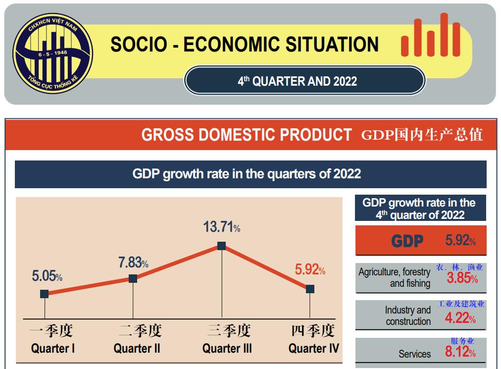 看2022年越南社会经济统计图,总体和农业篇