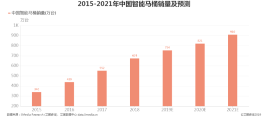 2020年中国智能马桶销量预计将达821万台